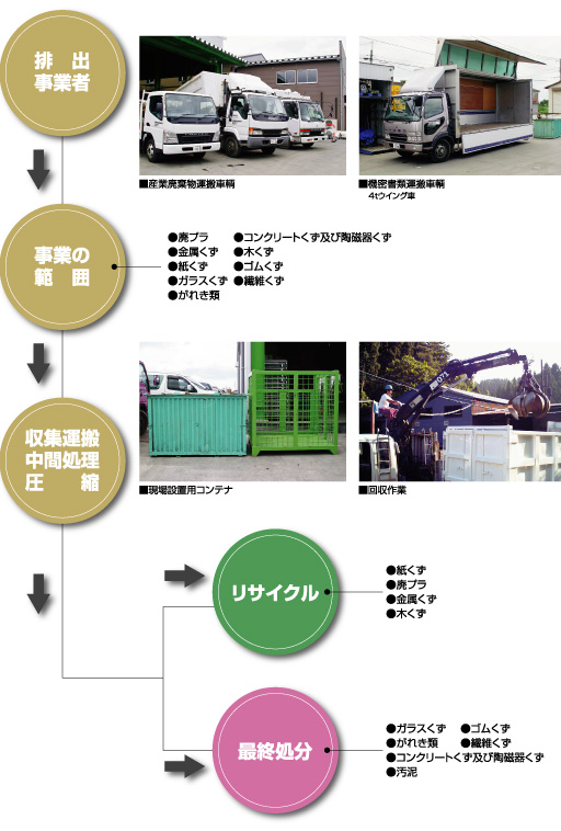 排出事業者→事業の範囲→収集運搬中間処理圧縮→リサイクル→最終処分